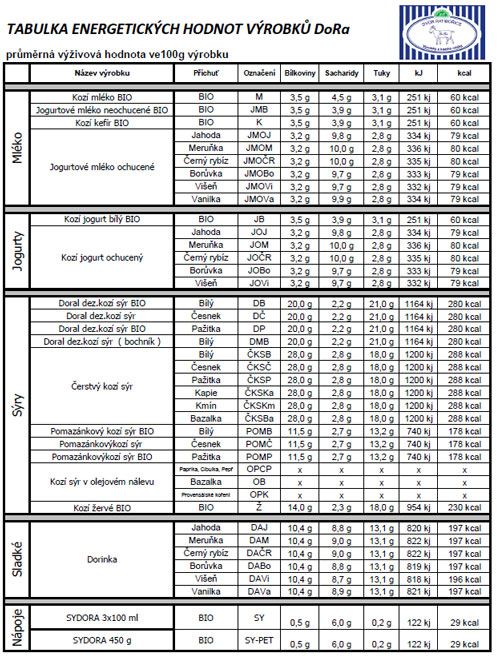 Tabulka energetických hodnot kozích výrobků - stáhnout v .pdf